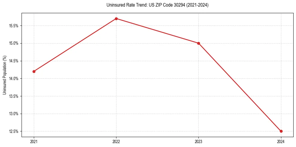 Uninsured trend chart for US ZIP Code 30294
