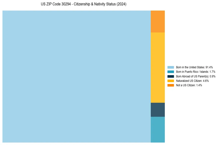 Nativity Treemap for 