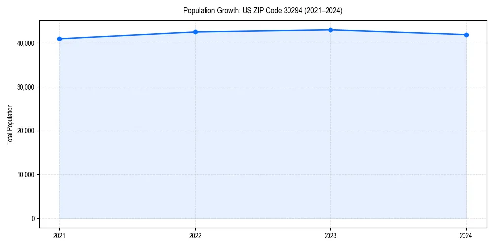 Population trends in 