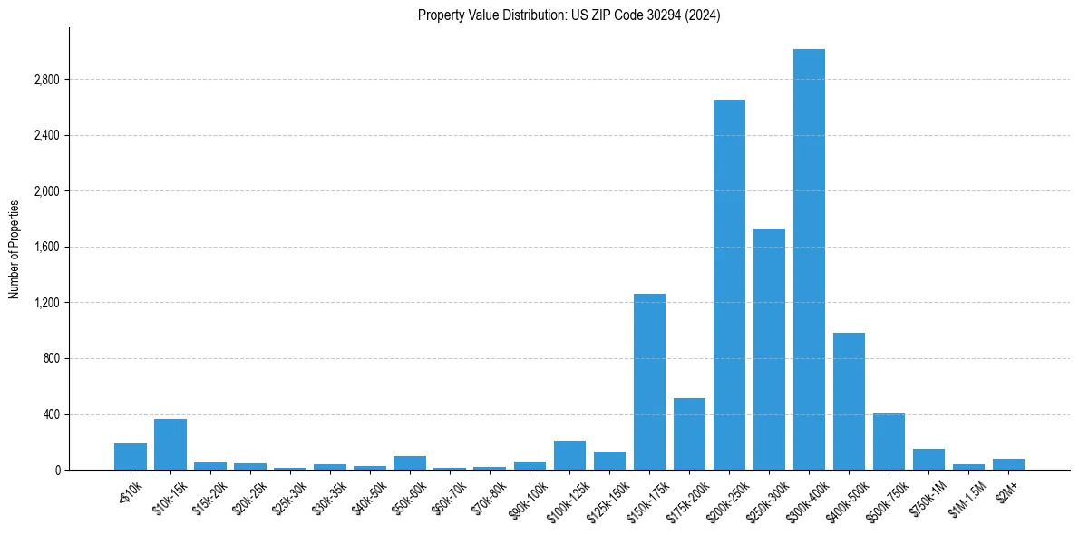 Value Distribution for 