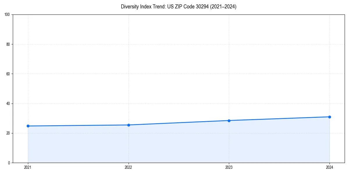 Line chart showing diversity index trends for 