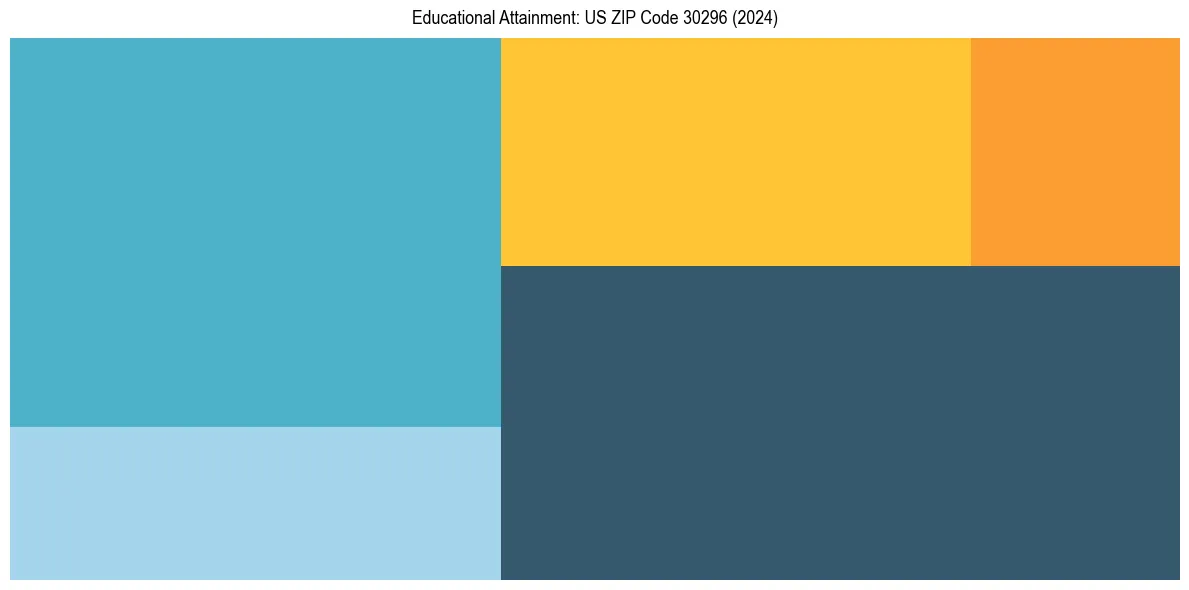 Education Treemap for  in 2024