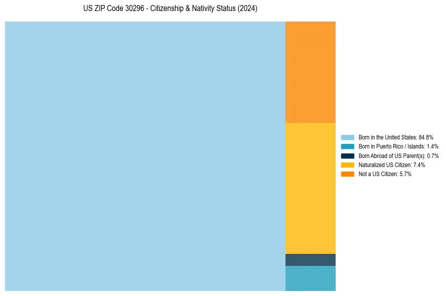 Nativity Treemap for 