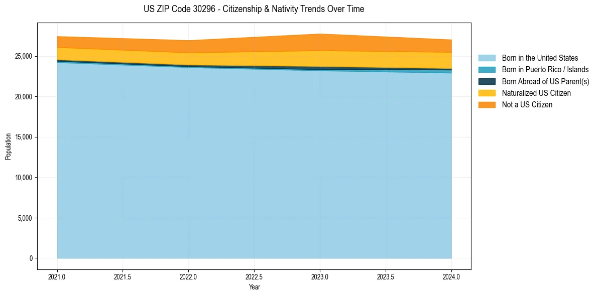 Historical nativity trends for 