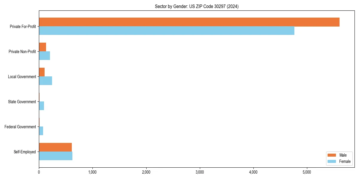 Employment sector breakdown by gender in 