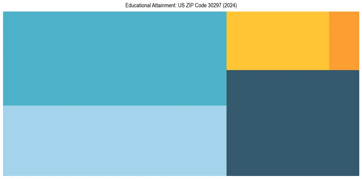 Education Treemap for  in 2024