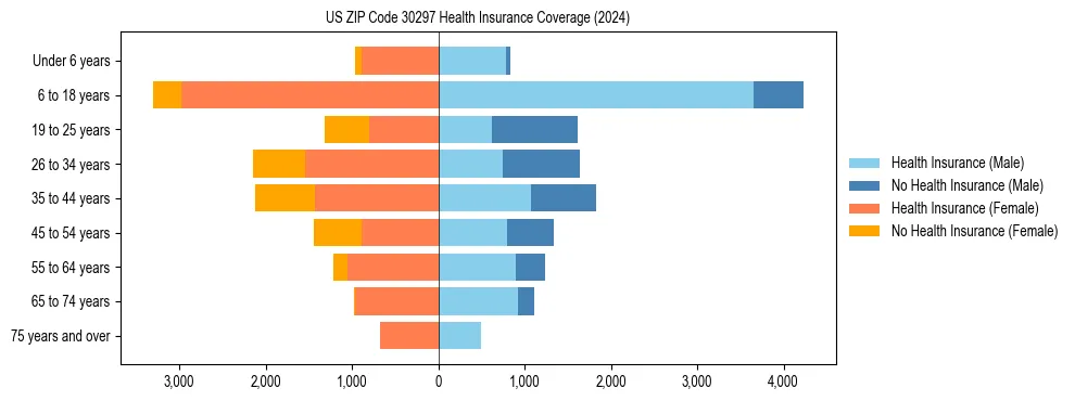 Health insurance pyramid for US ZIP Code 30297