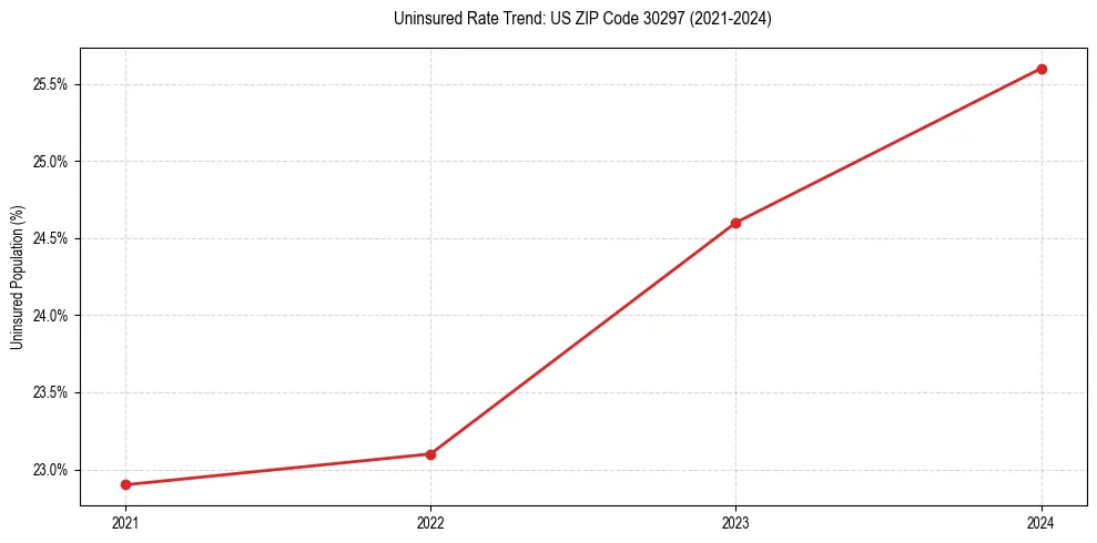 Uninsured trend chart for US ZIP Code 30297