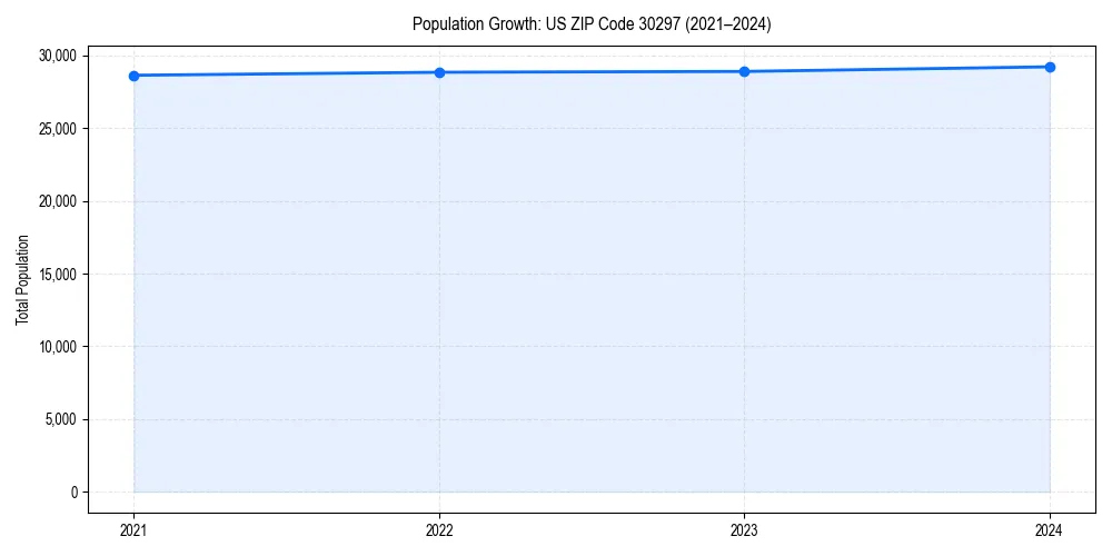Population trends in 