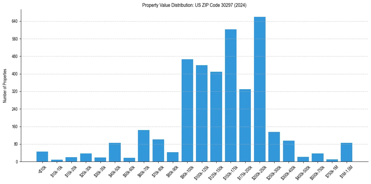 Value Distribution for 