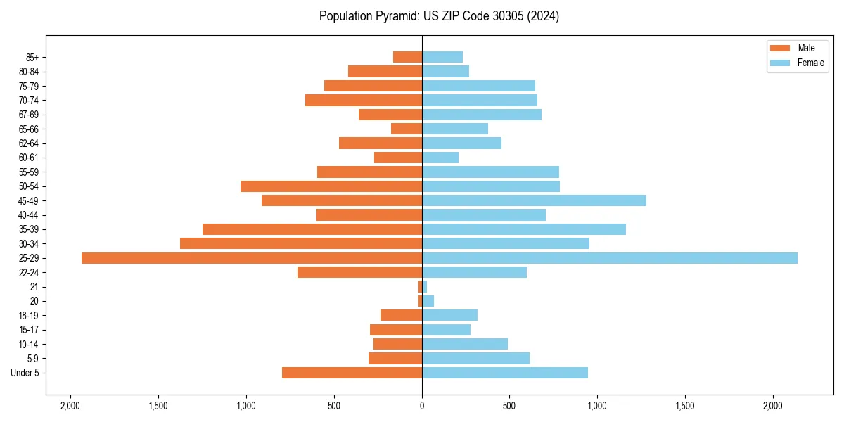 Population pyramid for 