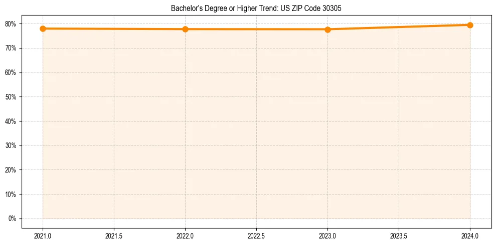 Trend chart showing bachelor degree growth in 