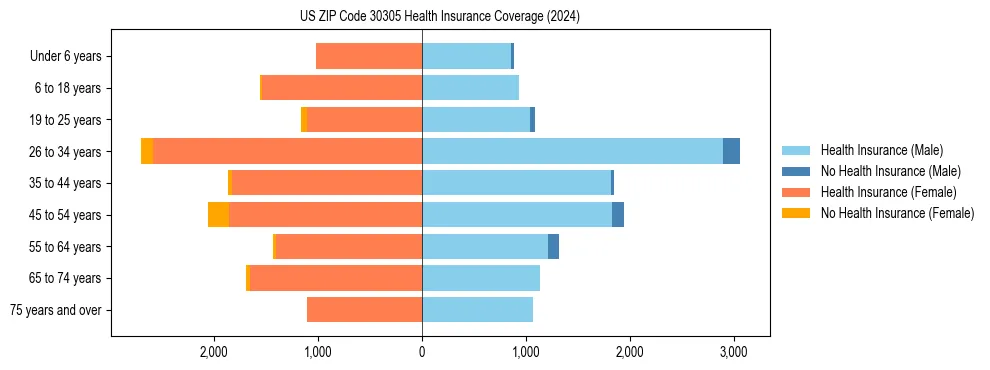 Health insurance pyramid for US ZIP Code 30305