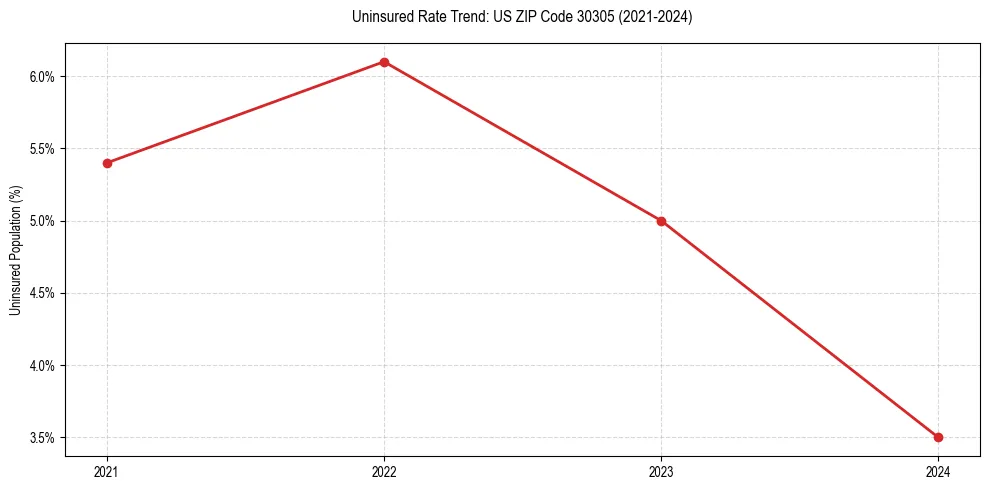 Uninsured trend chart for US ZIP Code 30305