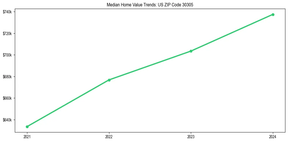 Median property value trends in 