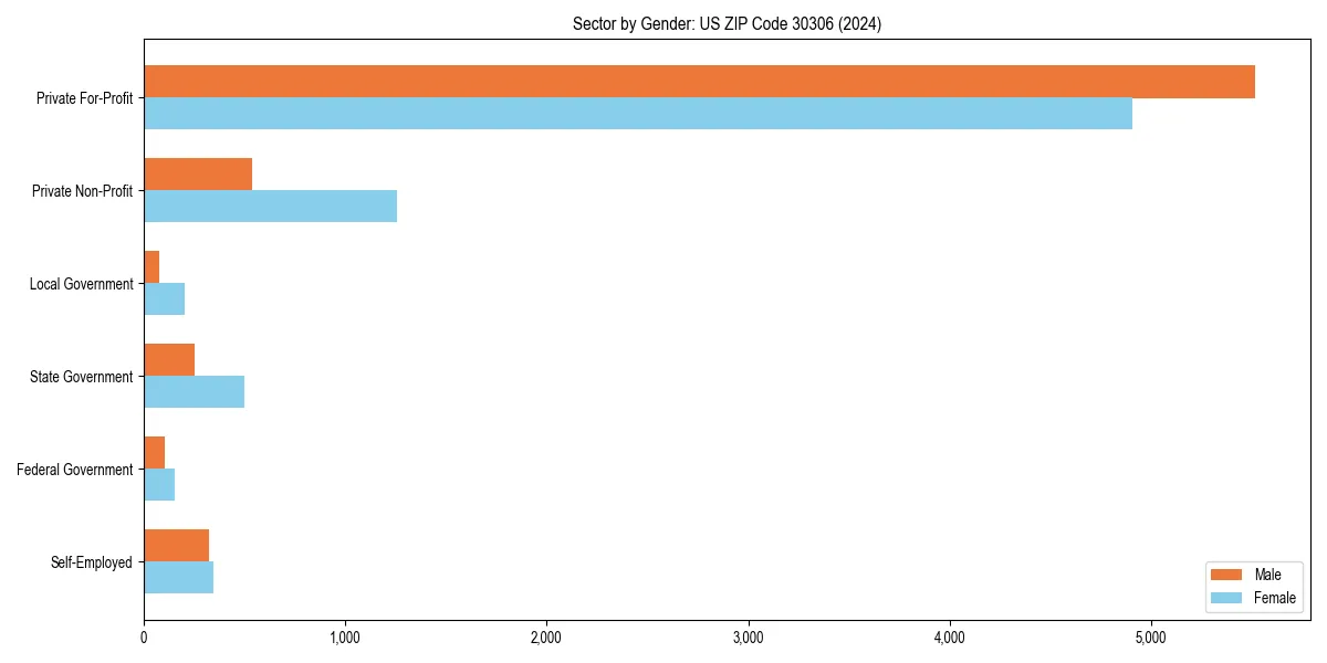 Employment sector breakdown by gender in 