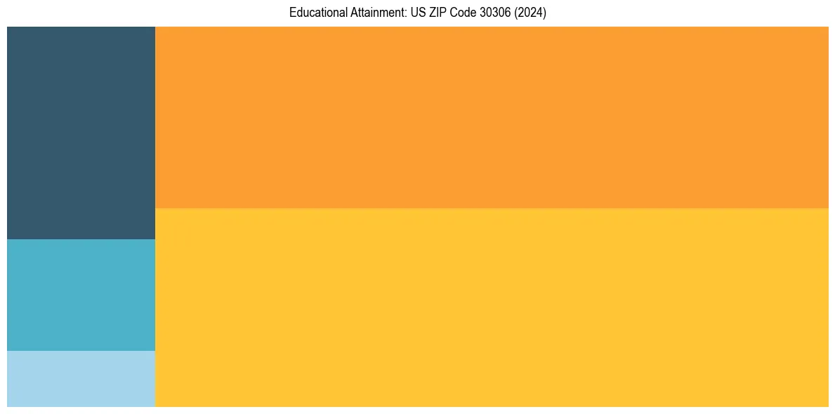 Education Treemap for  in 2024