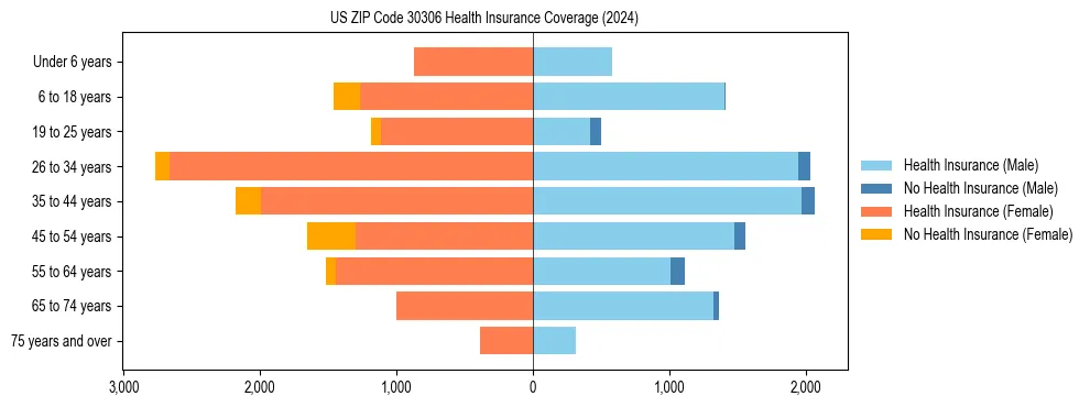 Health insurance pyramid for US ZIP Code 30306