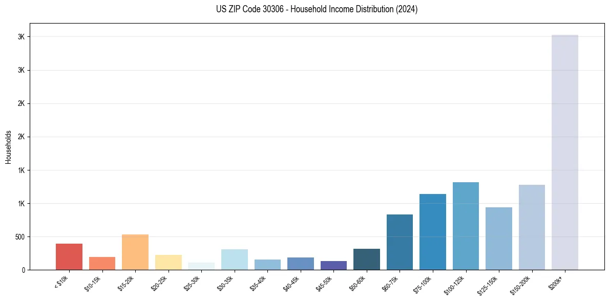 Income Distribution for 