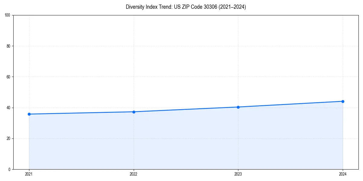 Line chart showing diversity index trends for 