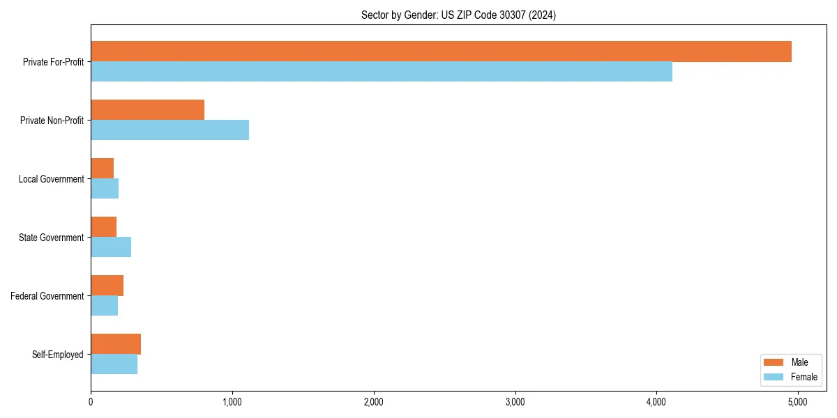 Employment sector breakdown by gender in 