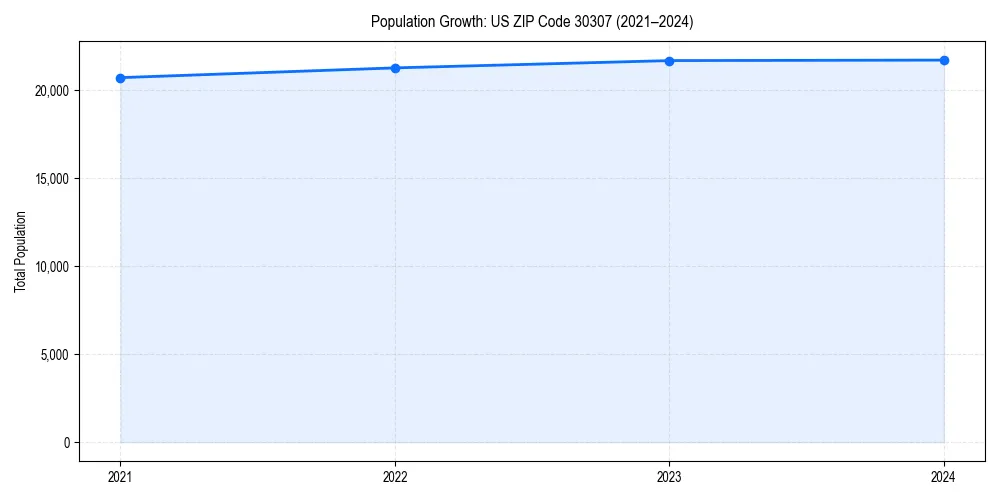 Population trends in 