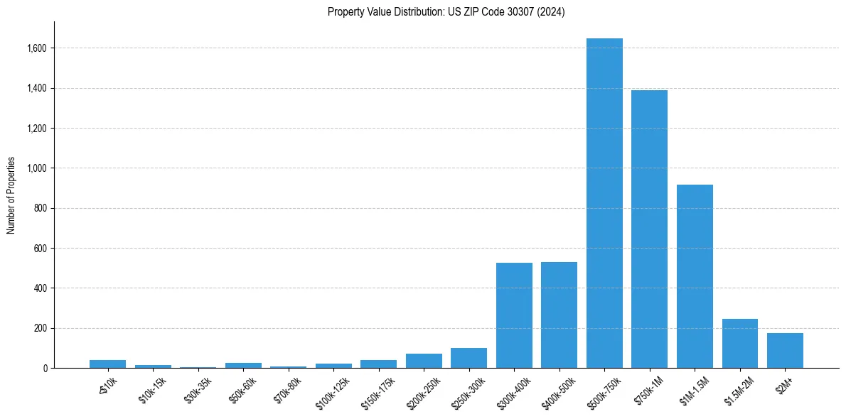 Value Distribution for 