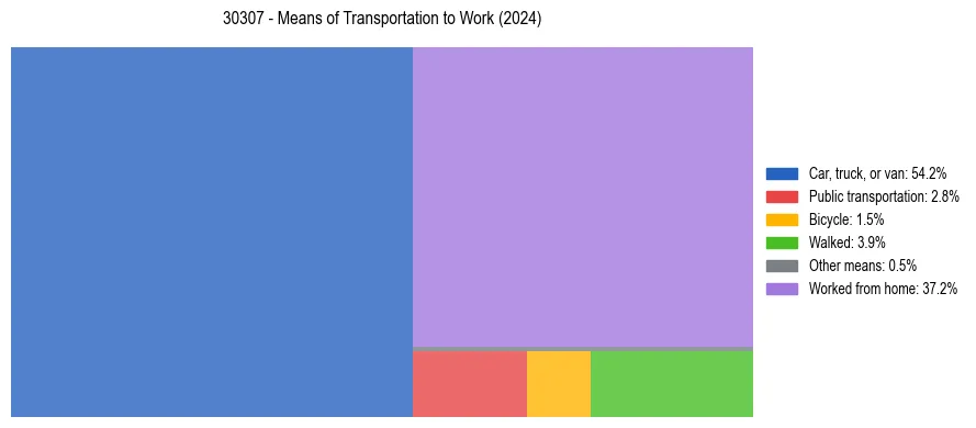 Commute modes in US ZIP Code 30307
