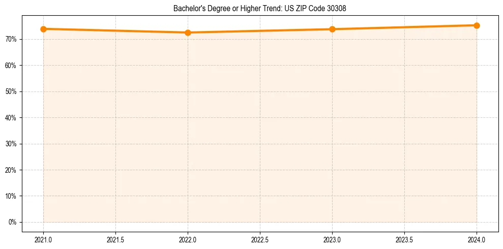 Trend chart showing bachelor degree growth in 