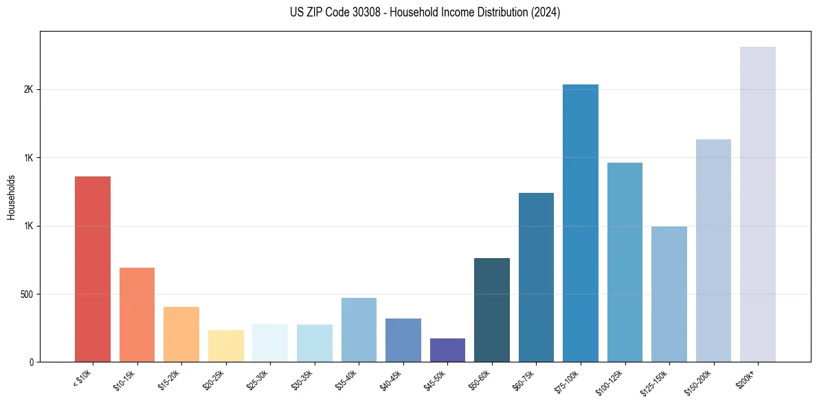 Income Distribution for 