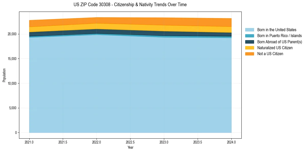 Historical nativity trends for 