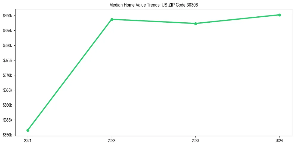 Median property value trends in 