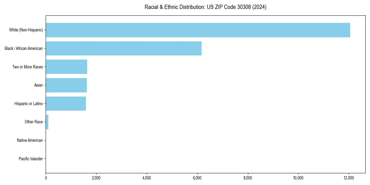 Bar chart showing racial distribution in  for 2024