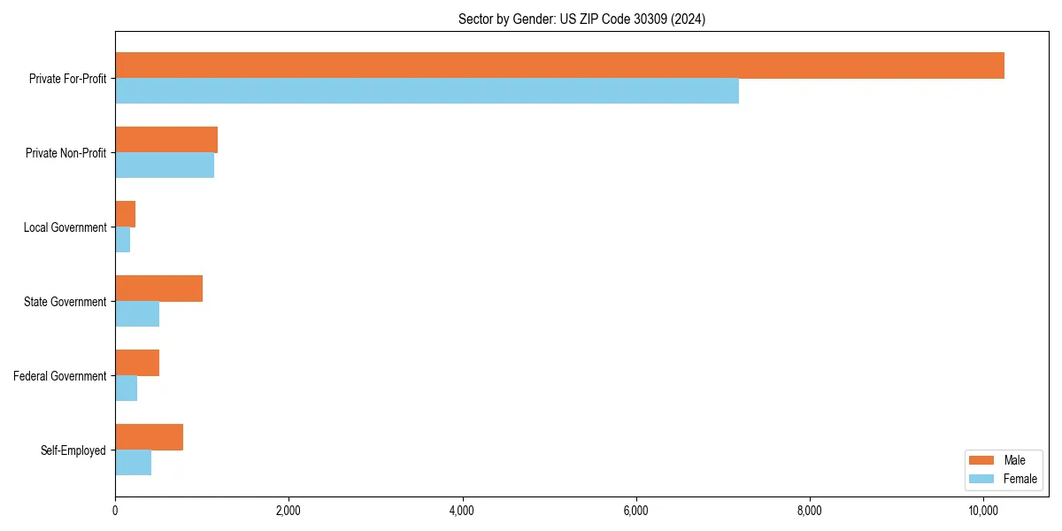 Employment sector breakdown by gender in 