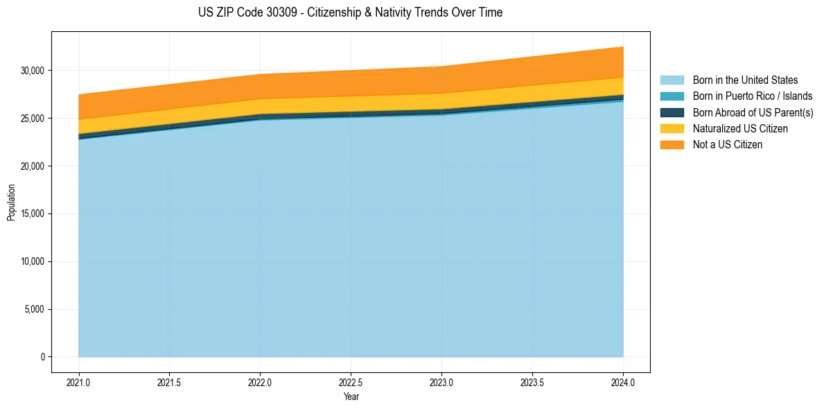 Historical nativity trends for 