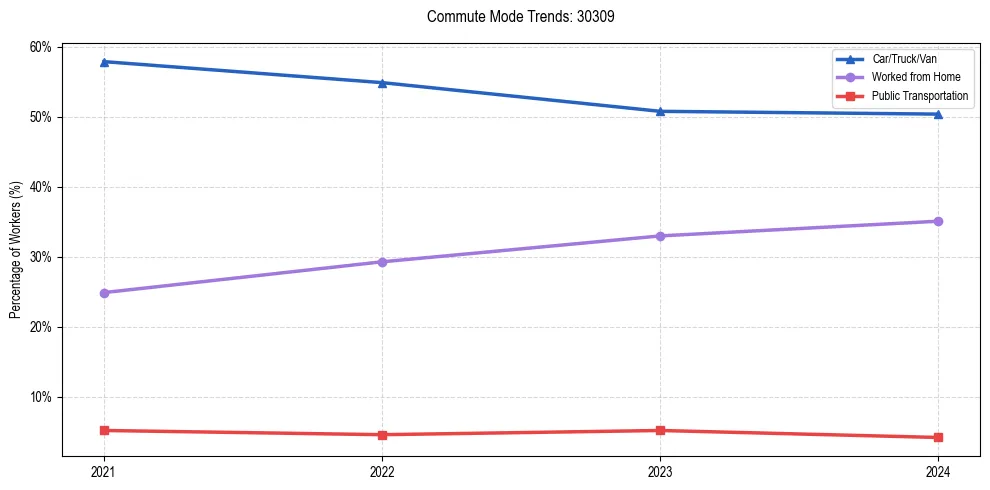 Transportation trends in US ZIP Code 30309