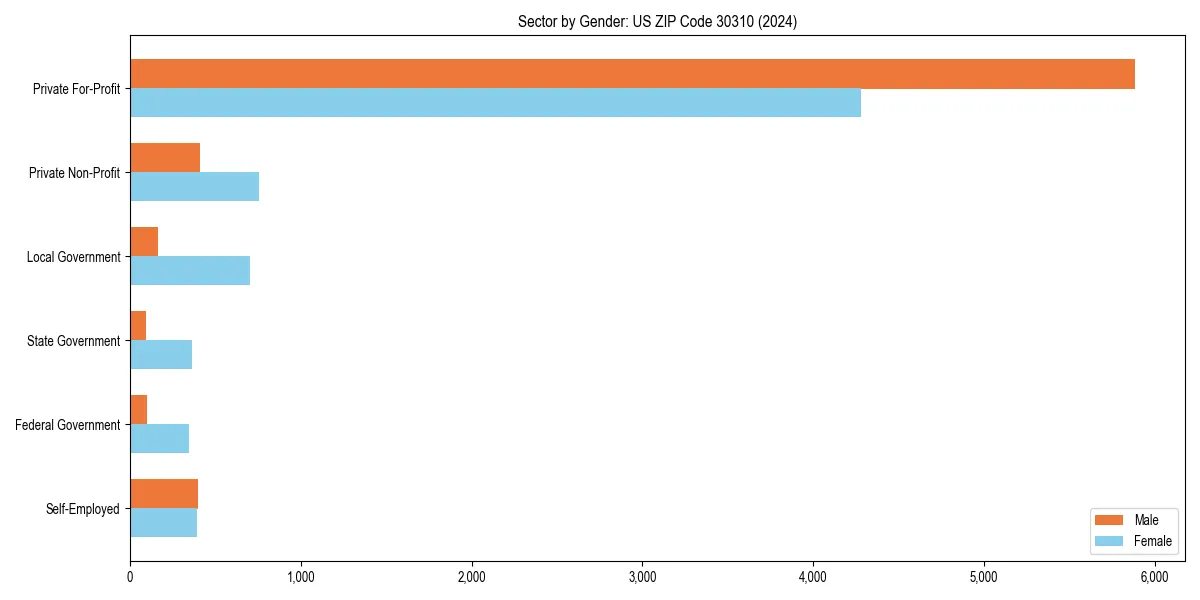 Employment sector breakdown by gender in 