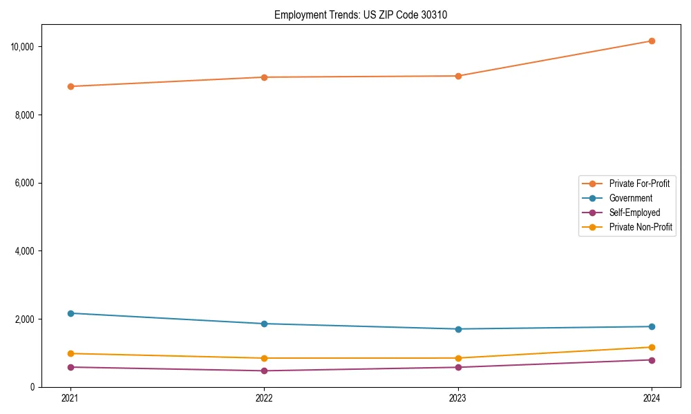 Long-term employment trends in 