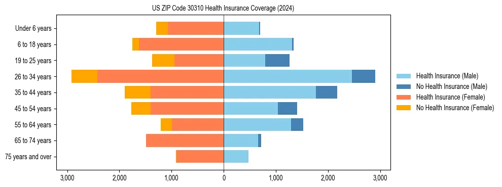Health insurance pyramid for US ZIP Code 30310
