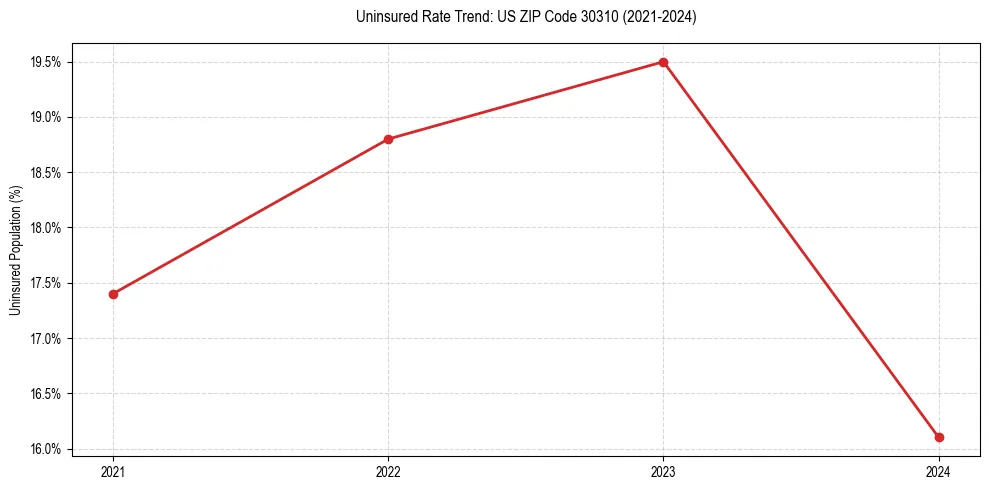 Uninsured trend chart for US ZIP Code 30310