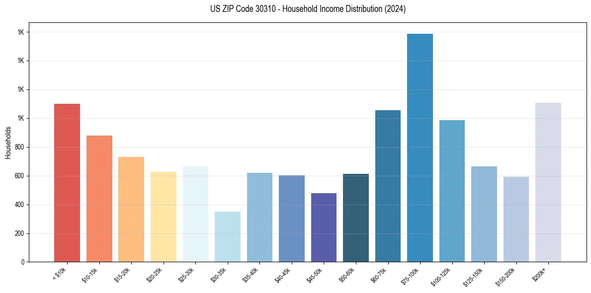 Income Distribution for 