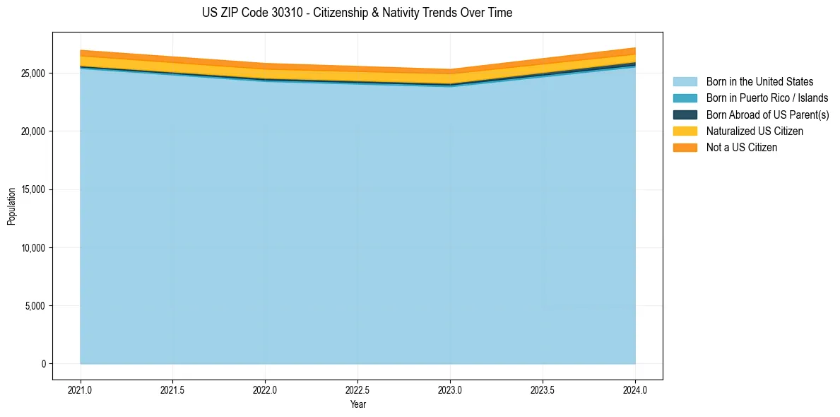 Historical nativity trends for 