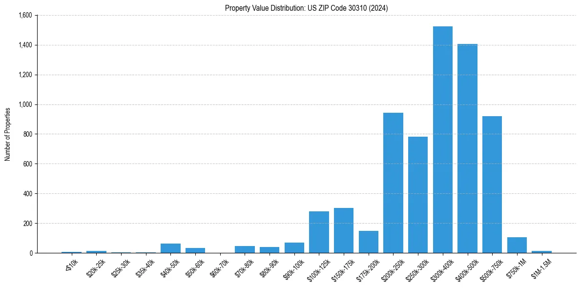 Value Distribution for 