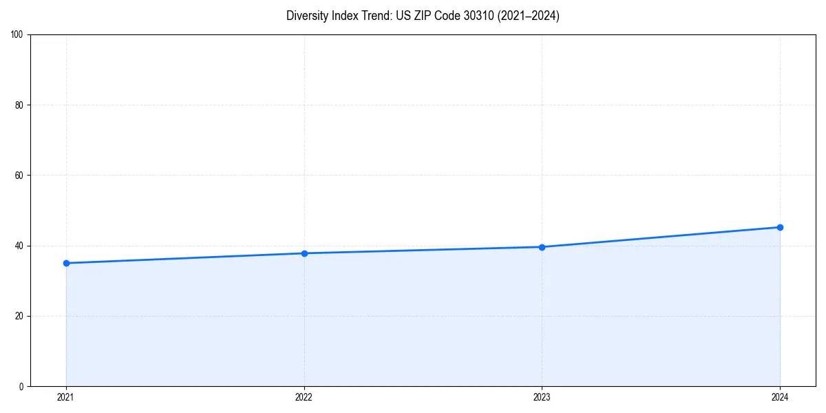 Line chart showing diversity index trends for 
