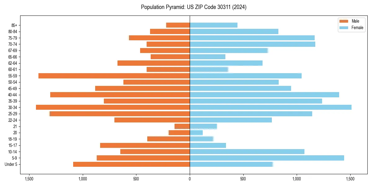 Population pyramid for 