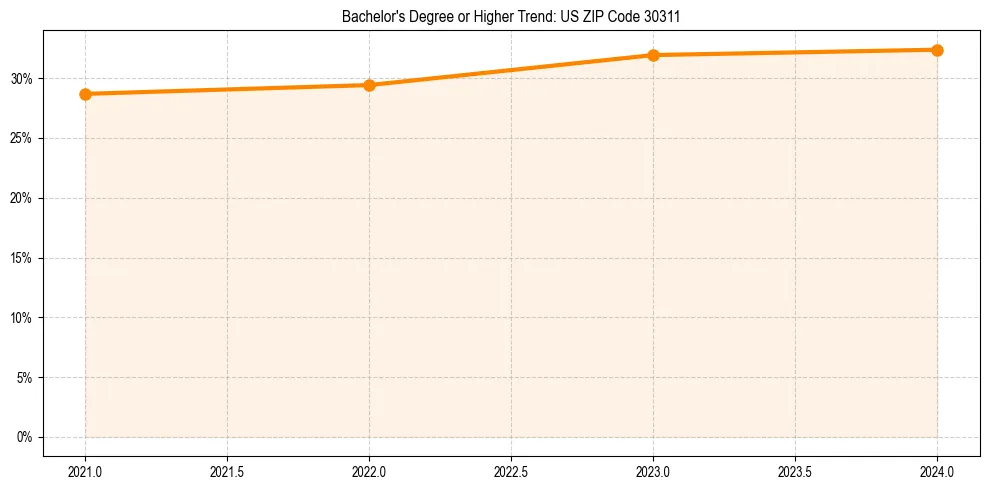 Trend chart showing bachelor degree growth in 