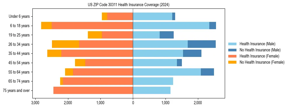 Health insurance pyramid for US ZIP Code 30311