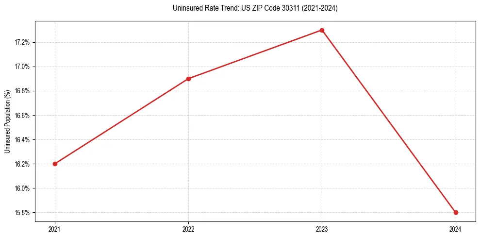 Uninsured trend chart for US ZIP Code 30311