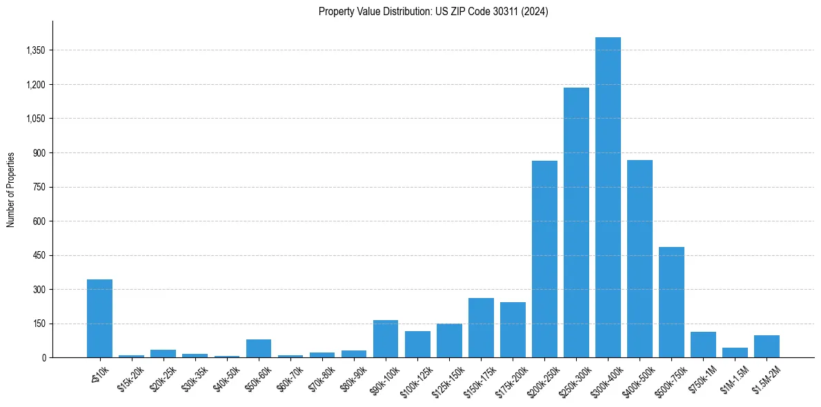 Value Distribution for 