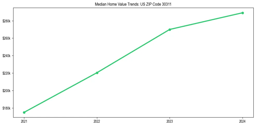 Median property value trends in 
